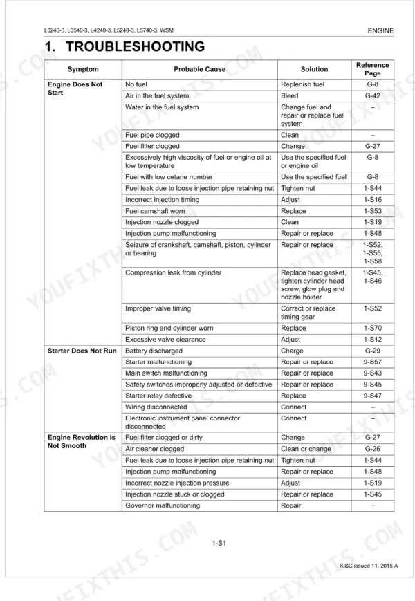 Kubota L3240-3, L3540-3, L4240-3, L5240-3, L5740-3 engine troubleshooting table for starting and performance issues.