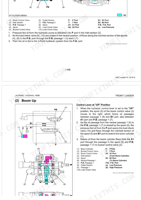 Kubota LA1954AU, LA2254AU hydraulic system diagram showing boom control valve operation and oil flow paths.