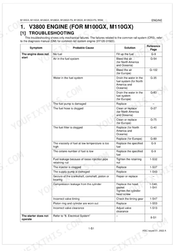 Kubota M100GX, M110GX, M126GX, M128GX, M128GX-FS, M135GX, M135GX-FS V3800 engine troubleshooting table for engine starting issues.
