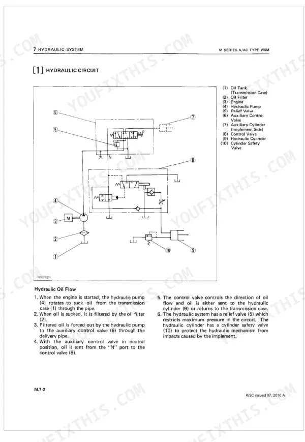 Kubota M4500(A/AC), M5500(A/AC), M7500(A/AC) hydraulic circuit diagram showing oil flow, pump, valves, and cylinder.
