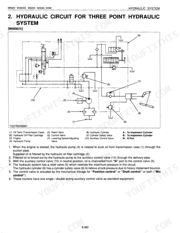 Kubota M6800, M8200, M9000 series three-point lift and power steering circuit diagram.