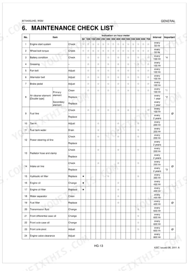 Kubota M7040SUHD maintenance check list table showing service intervals for engine, fuel, hydraulic, and axle components.