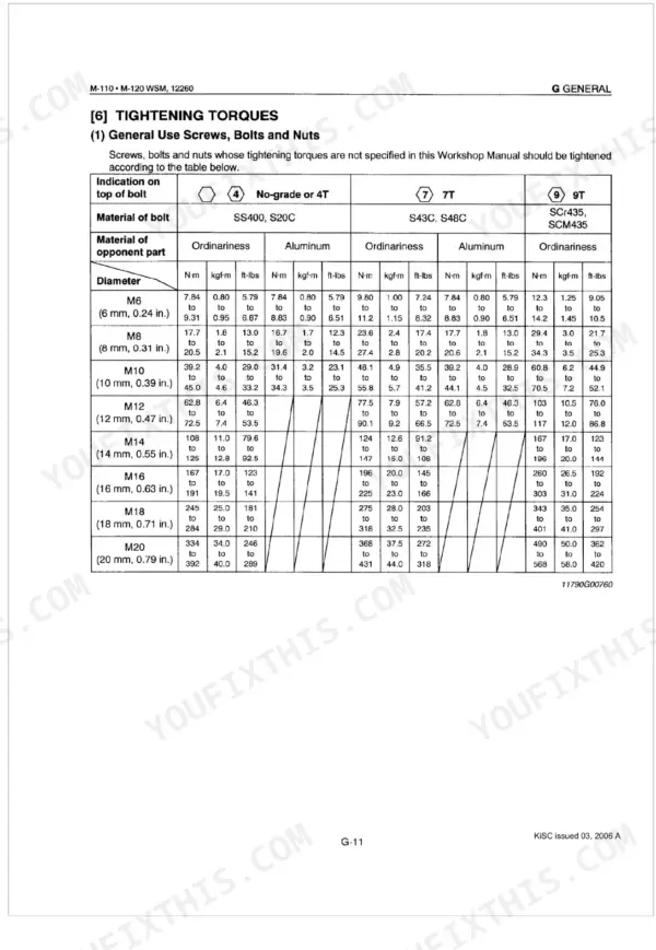 Kubota M90, M110, M120 general tightening torque table for screws, bolts, and nuts by diameter and grade.