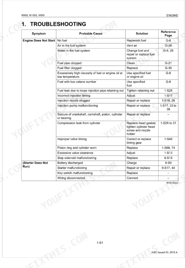 Kubota M95S, M105S engine troubleshooting table for Engine Does Not Start and Starter Does Not Run symptoms.