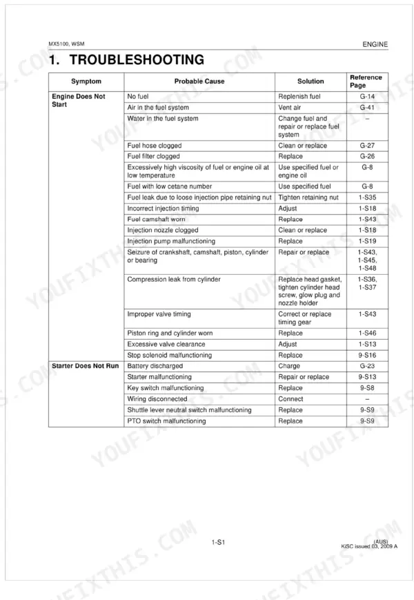 Kubota MX5100, MX5100HST engine troubleshooting table for engine does not start and starter does not run symptoms.