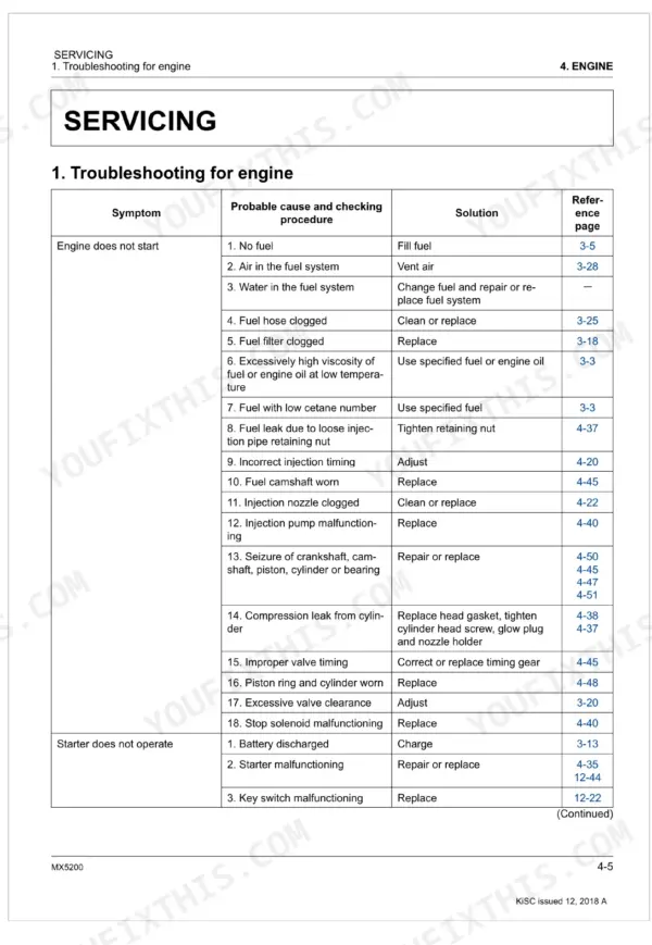 Kubota MX5200 engine troubleshooting table for starting issues and starter operation, listing causes, solutions, and references.