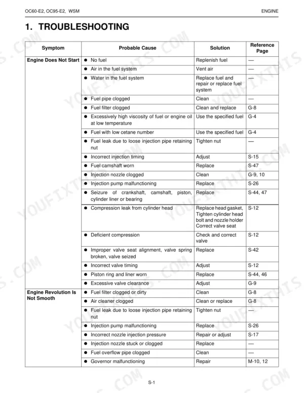 Kubota OC60-E2, OC95-E2 troubleshooting table for engine start issues and rough revolution symptoms.