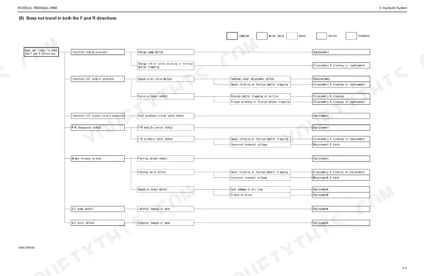 Kubota R420S, 520S, R420α, 520α hydraulic system troubleshooting flowchart for travel failure in F and R directions.