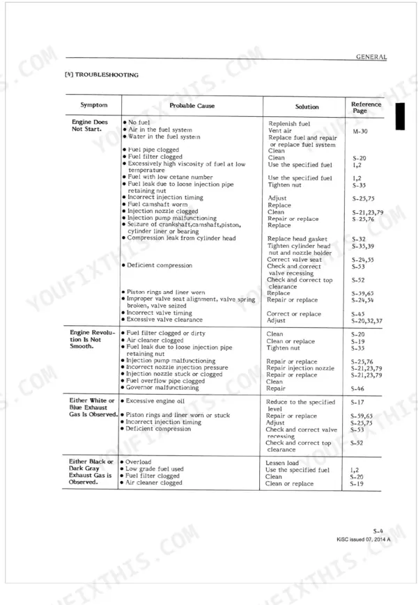 Kubota RK Series troubleshooting table for engine starting, performance, and exhaust smoke issues.