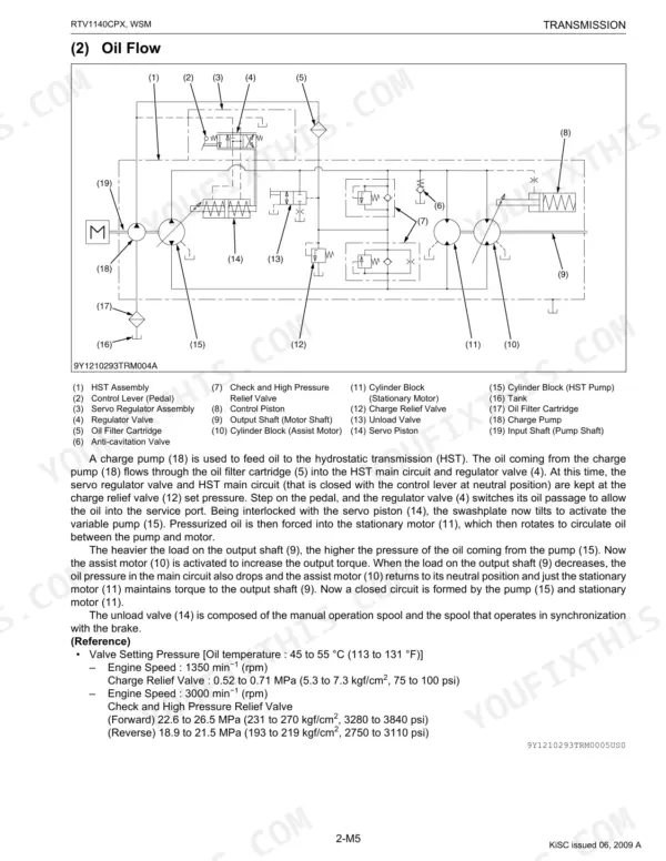 Kubota RTV1140CPX hydrostatic transmission oil flow diagram, component legend, and valve pressure setting specifications.