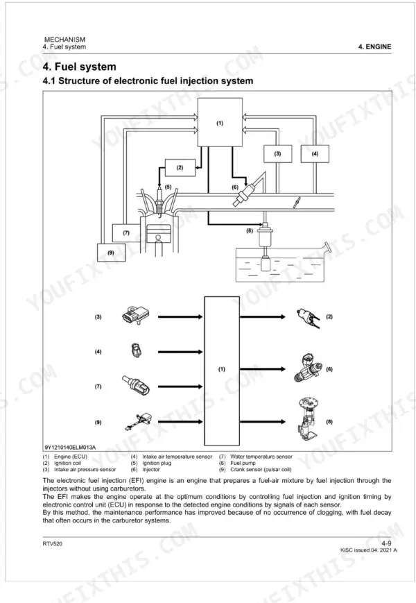 Kubota RTV520 electronic fuel injection system diagram showing ECU, sensors, fuel pump, and injector components.