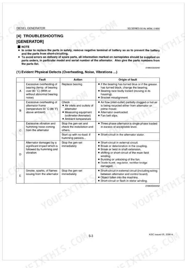 Kubota SQ-1120-STD to SQ-3300-AUS generator troubleshooting table for physical defects like overheating and noise.