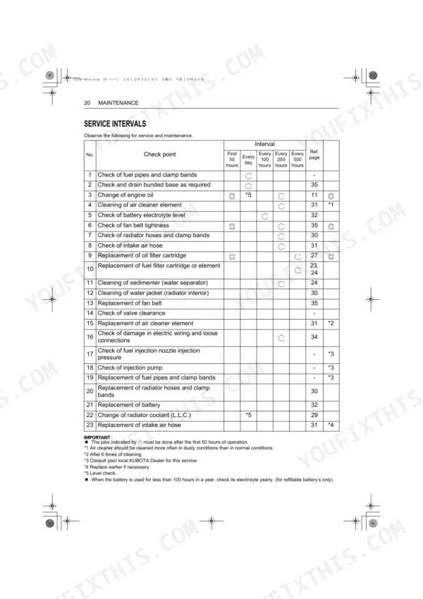 Kubota SQ-1120, SQ-1150, SQ-3140, SQ-3200, SQ-3300 maintenance service intervals table for engine and system components.