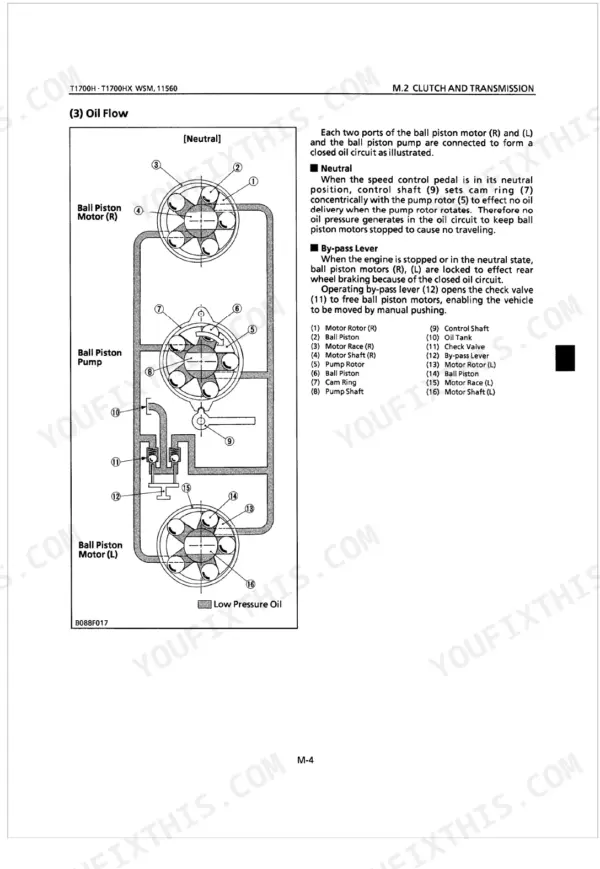Kubota T1700H, T1700HX hydraulic oil flow diagram showing ball piston pump, motor, and by-pass lever operation.