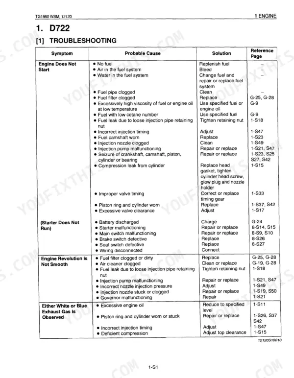 Kubota TG1860, TG1860G D722 engine troubleshooting table for starting, running, and exhaust issues.