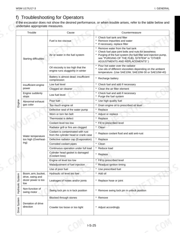 Kubota U17, U17-3, U17-3α troubleshooting table for engine, hydraulic system, and drive system performance issues.