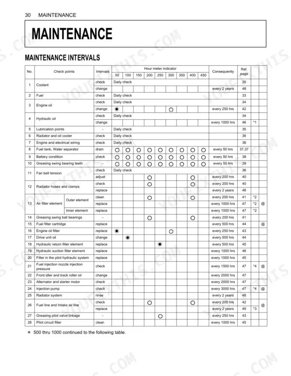 Kubota U25, U25-3S maintenance intervals table showing check points, hour meter indicators, and service frequencies.
