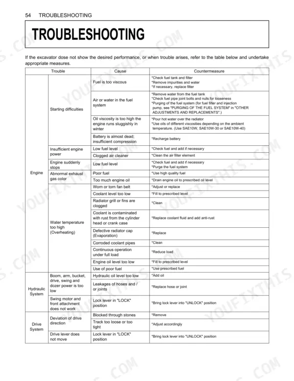 Kubota U25, U25-3S troubleshooting table for engine, hydraulic system, and drive system issues and countermeasures.