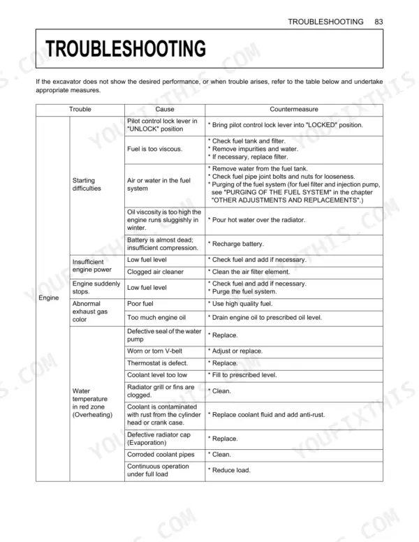 Kubota U35-4 troubleshooting table for engine starting difficulties, power loss, exhaust color, and overheating issues.