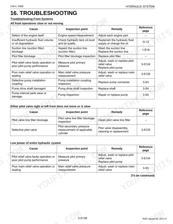 Kubota U35-4 hydraulic system troubleshooting tables for front operations, pilot valve movement, and low system power.