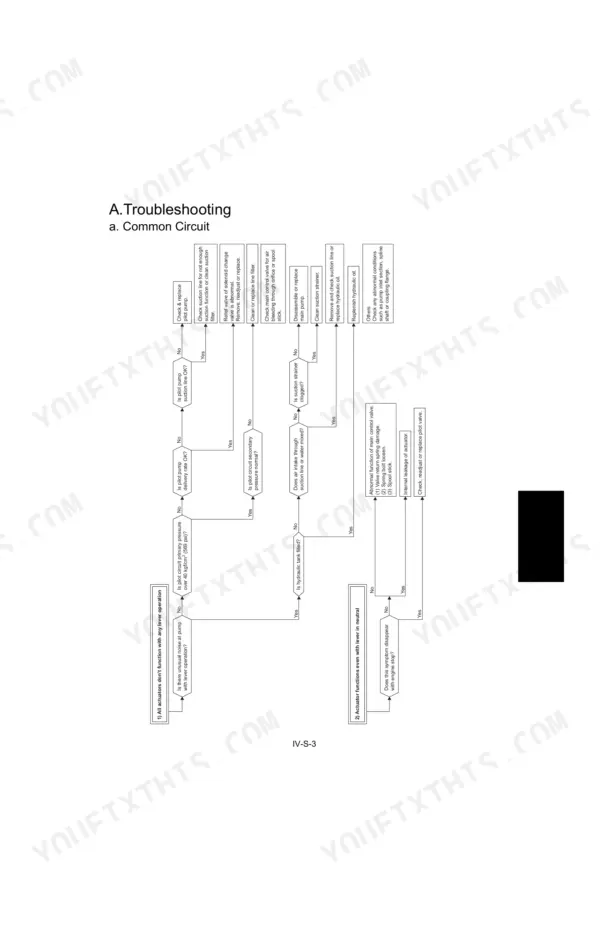 Kubota U35, U35-3 troubleshooting flowchart for common hydraulic pilot circuit and actuator operation issues.