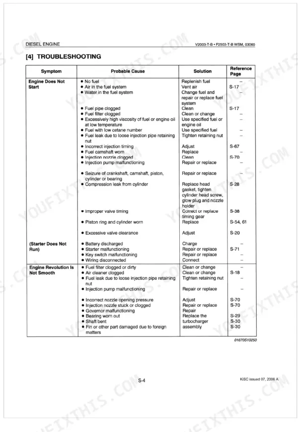 Kubota V2003-T-B, F2503-T-B troubleshooting table for engine start issues, starter failure, and rough engine revolution.