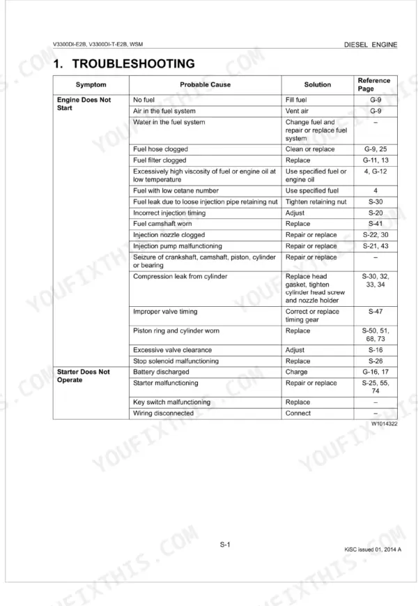 Kubota V3300DI-E2B, V3300DI-T-E2B troubleshooting table for engine starting and starter motor issues.