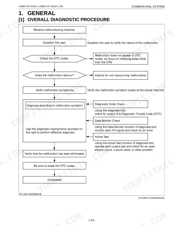 Kubota V3800-CR-TE4, V3800-CR-TIE4, V3800-CR-TE4C, V3800-CR-TIE4C overall diagnostic procedure flow chart for common rail system.