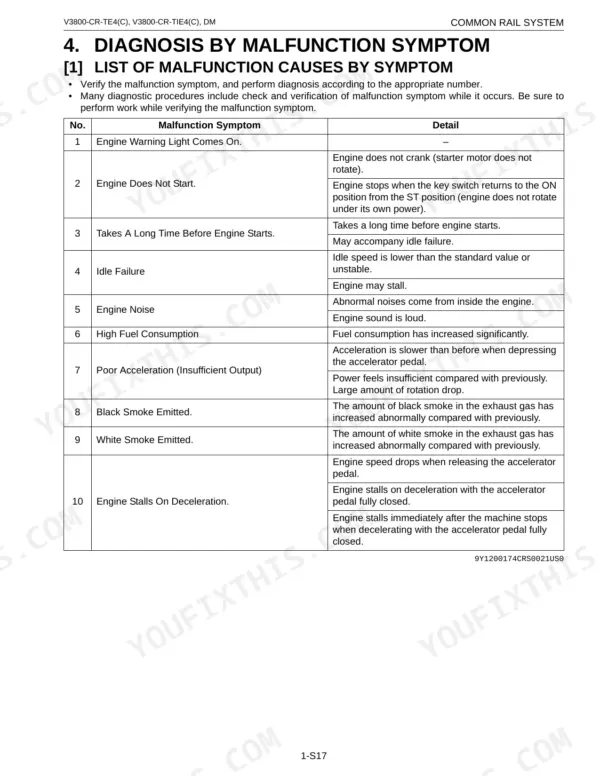 Kubota V3800-CR-TE4, V3800-CR-TIE4, V3800-CR-TE4C, V3800-CR-TIE4C troubleshooting table for engine malfunction symptoms.