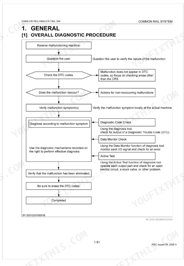 Kubota V3800-CR-TE4, V3800-CR-TIE4 common rail system overall diagnostic procedure flowchart for troubleshooting.