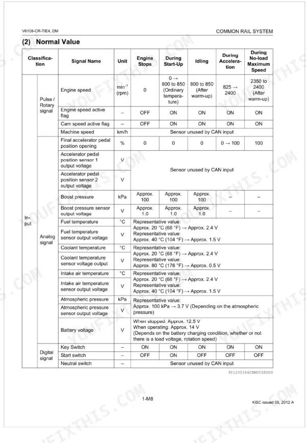 Kubota V6108-CR-TIE4 common rail system normal value table for engine speed, sensor voltage, and signal inputs.
