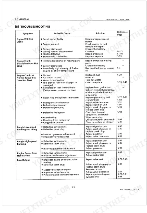Kubota W5019, W5021 series troubleshooting table listing engine symptoms, probable causes, and repair solutions.
