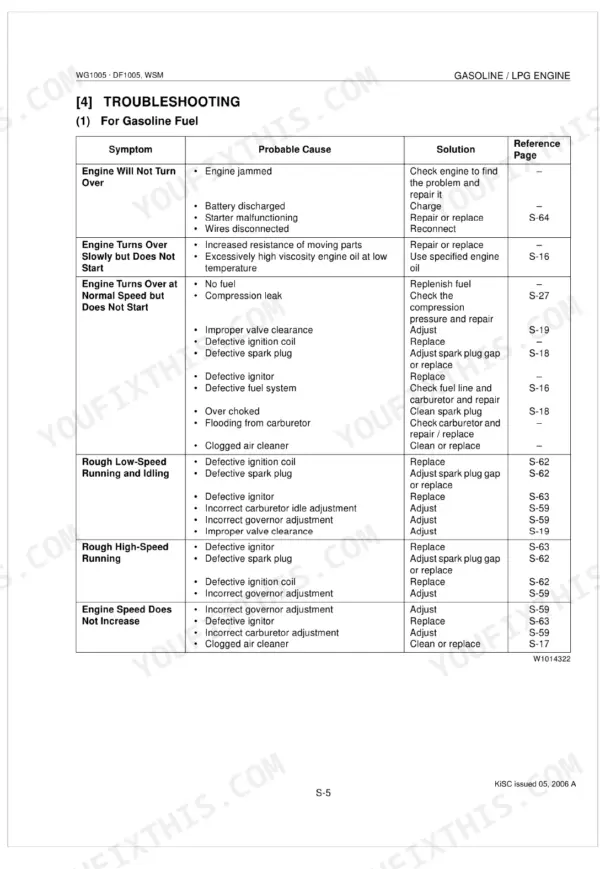 Kubota WG1005, DF1005 troubleshooting table for gasoline fuel engine symptoms, probable causes, and repair solutions.