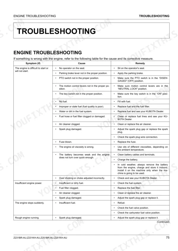 Kubota Z231BR-AU, Z231KH-AU, Z251BR-AU, Z251KH-AU engine troubleshooting table for starting, power, and running issues.