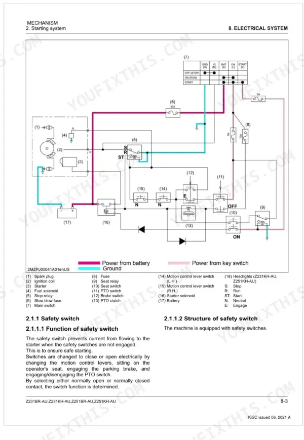 Kubota Z231BR-AU, Z231KH-AU, Z251BR-AU, Z251KH-AU starting system electrical wiring diagram and safety switch functions.