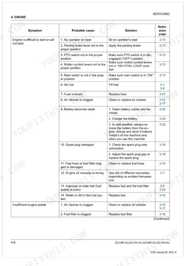 Kubota Z231BR-AU, Z231KH-AU, Z251BR-AU, Z251KH-AU engine troubleshooting table for starting issues and power loss.
