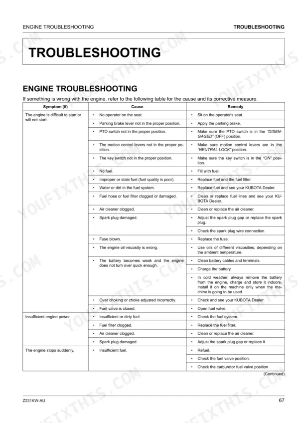 Kubota Z231KW-AU engine troubleshooting table listing symptoms, causes, and remedies for starting and power issues.
