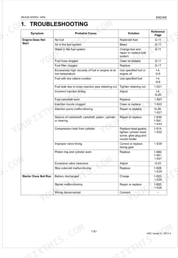 Kubota Z482-E4B, Z602-E4B, D722-E4B, D782-E4B, D902-E4B troubleshooting table for engine start and starter issues.