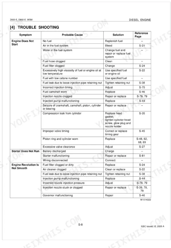 Kubota Z602-E, D902-E troubleshooting table for engine start, starter, and revolution issues.