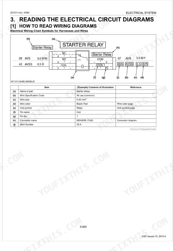 Kubota ZD1011-AU electrical system guide showing starter relay wiring diagram symbols and component identification table.