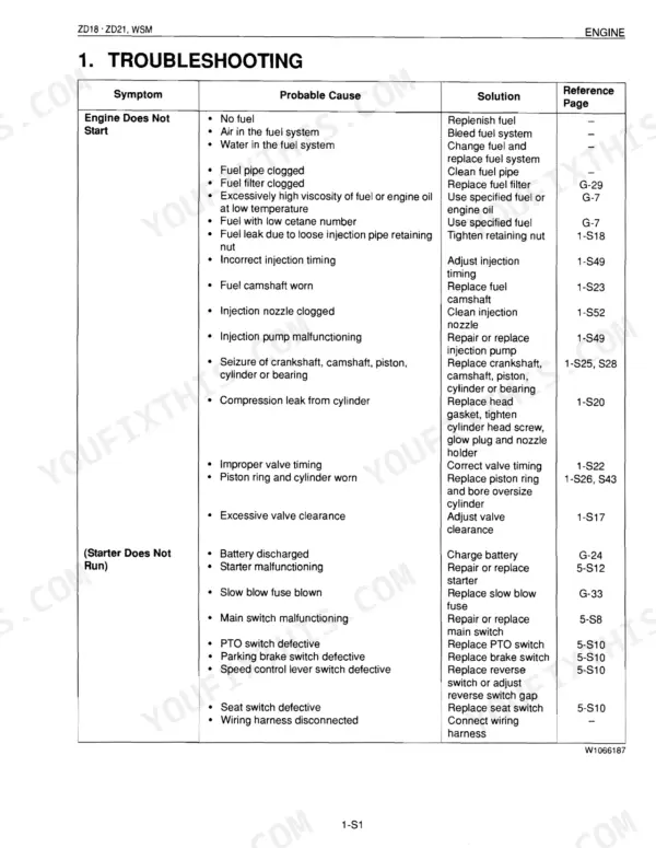 Kubota ZD18, ZD21 engine troubleshooting table for engine start and starter motor failure symptoms, causes, and solutions.