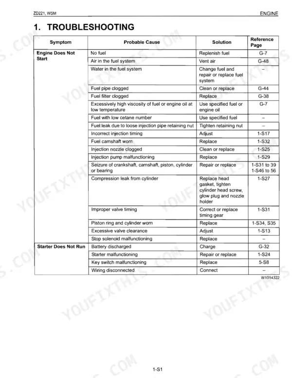 Kubota ZD221-48, ZD221-54 engine troubleshooting table for engine does not start and starter does not run symptoms.