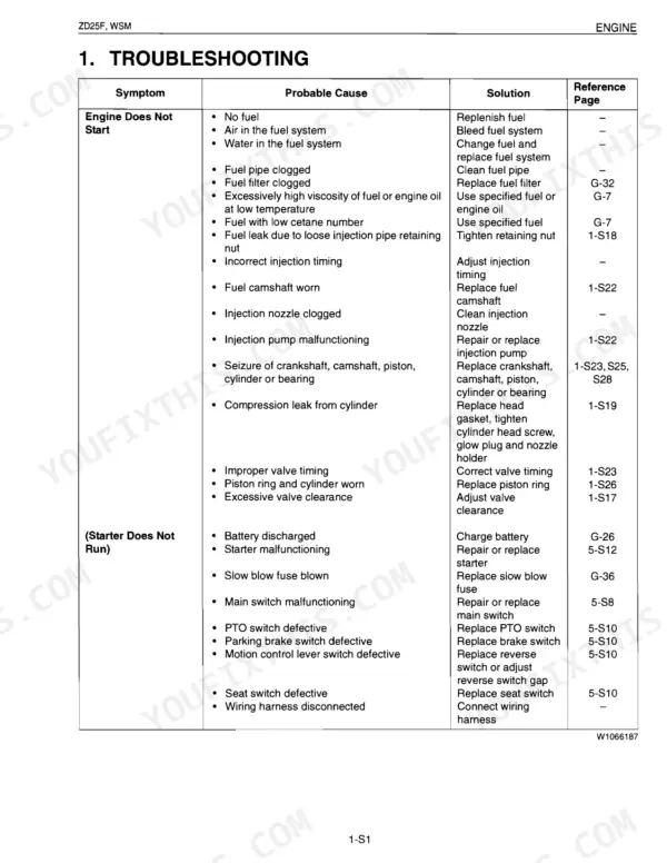 Kubota ZD25F engine troubleshooting table for engine does not start and starter does not run symptoms.