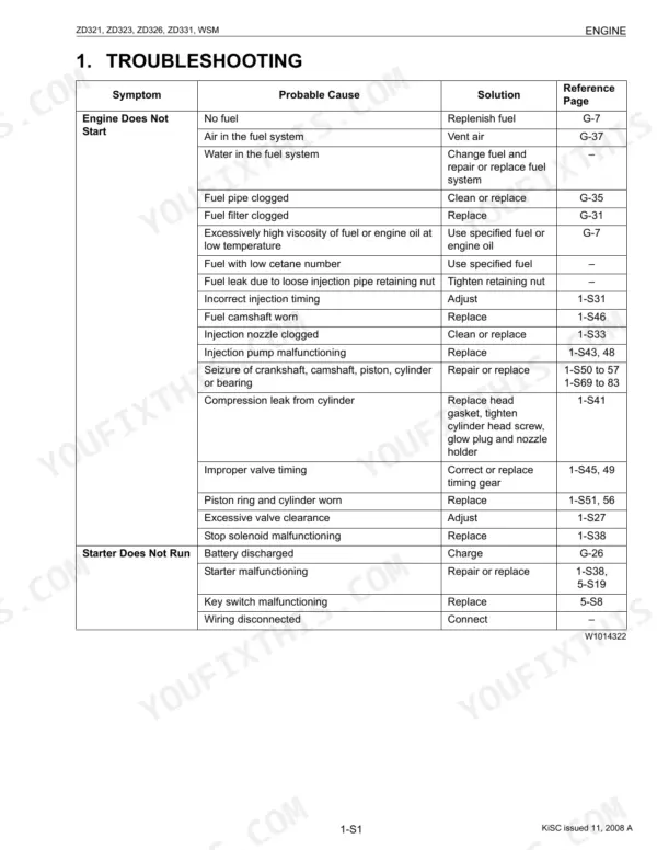 Kubota ZD321, ZD323, ZD326, ZD331 engine troubleshooting table for engine start and starter motor issues.