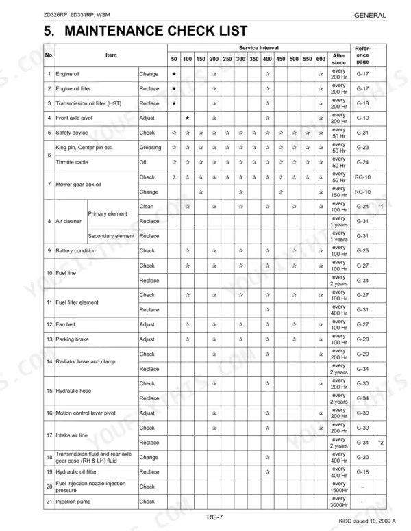 Kubota ZD326RP, ZD331RP maintenance check list table showing service intervals for engine, transmission, and hydraulic components.