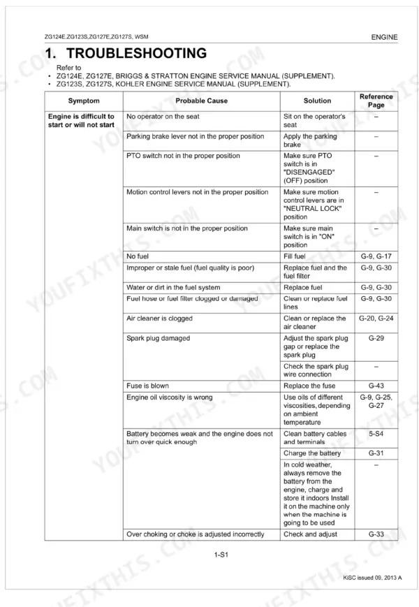 Kubota ZG124E, ZG123S, ZG127E, ZG127S troubleshooting table for engine starting issues and probable causes.