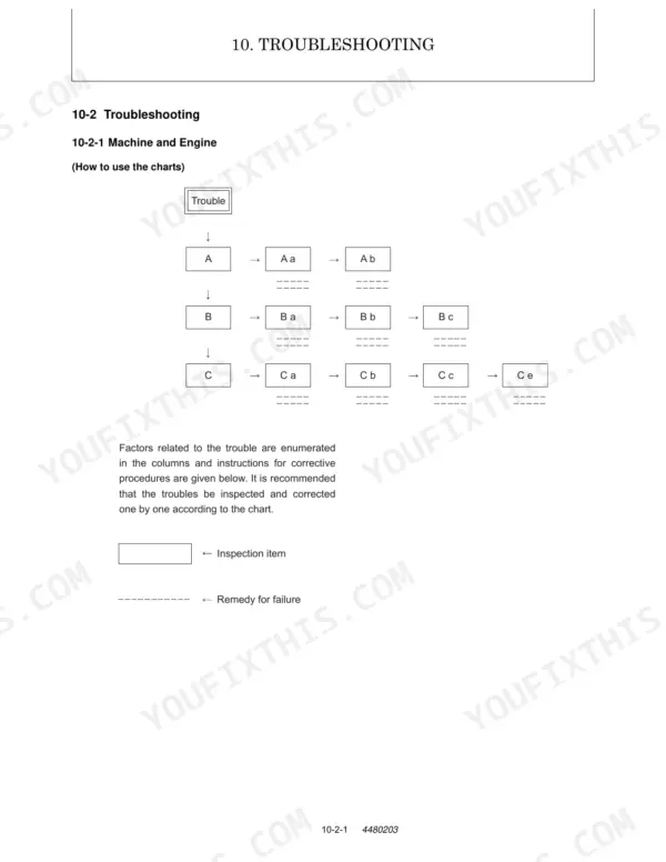 Manitou America Z17 GEN:2, 170Z NXT2 troubleshooting guide showing machine and engine chart flow instructions.