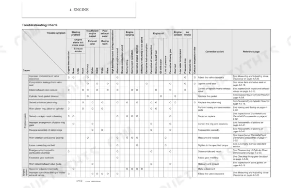 Manitou America Z25, 250Z engine troubleshooting chart for symptoms, causes, and corrective actions.
