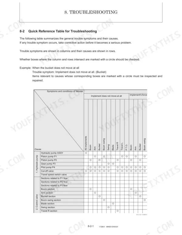 Manitou America Z35 GEN:2, 350Z NXT2 troubleshooting table for hydraulic pump and control valve failure symptoms.