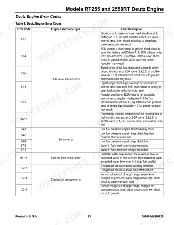 Manitou Group RT185, RT215, RT255, 1850RT, 2150RT, 2550RT Deutz engine error codes table for EGR, sensor, and pressure faults.